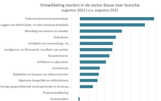 Starters-in-de-bouw