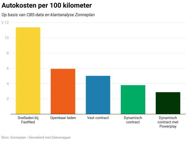 Interactieve grafiek autokosten per 100km